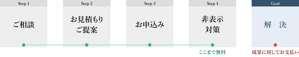 ご相談　お見積もりご提案　お申込み　非表示対策　解決