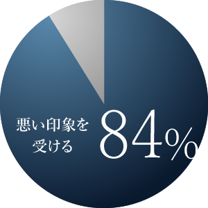 悪い印象を受ける84％