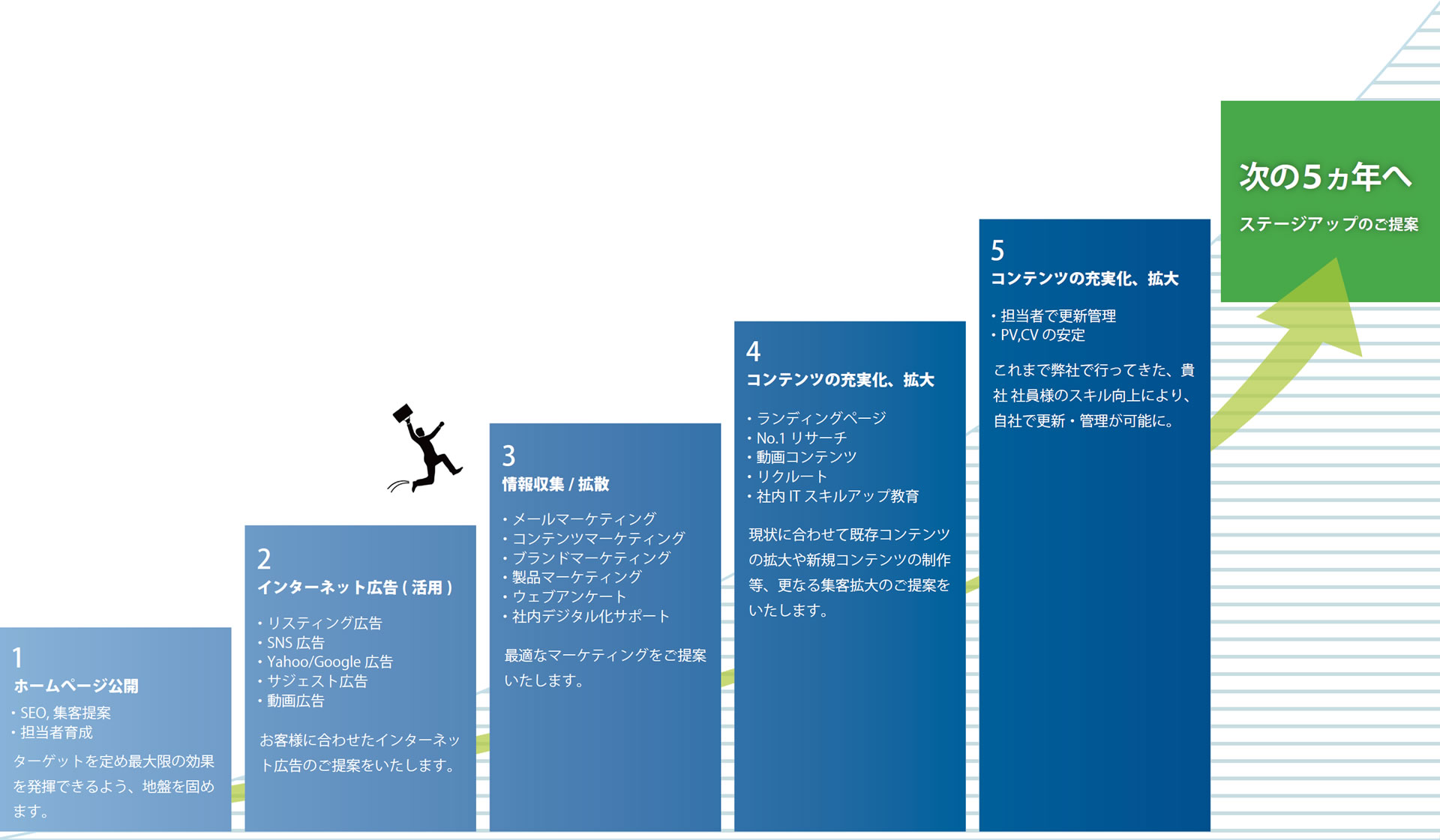 ５ヵ年計画のイメージ